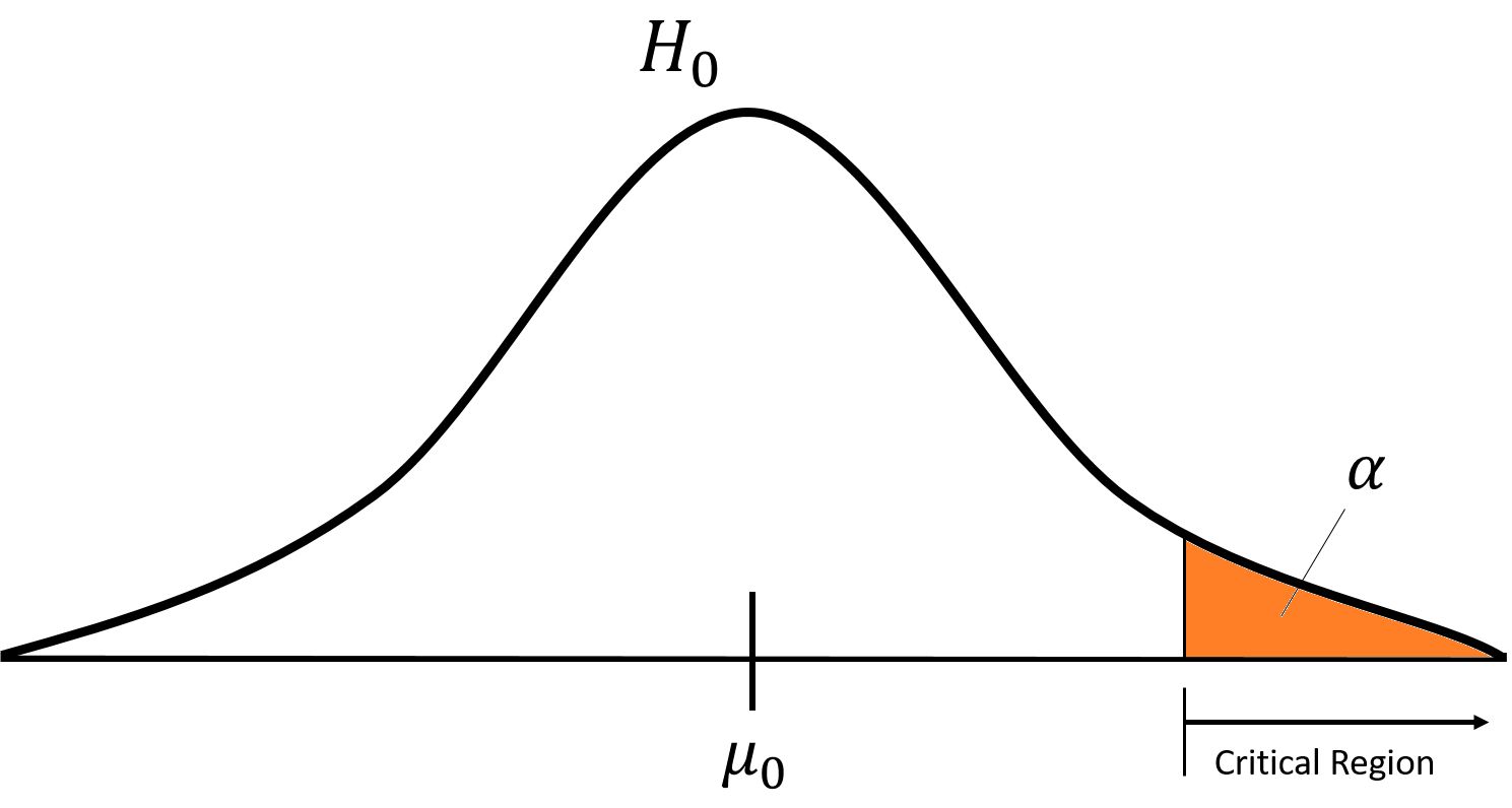 Null Hypothesis