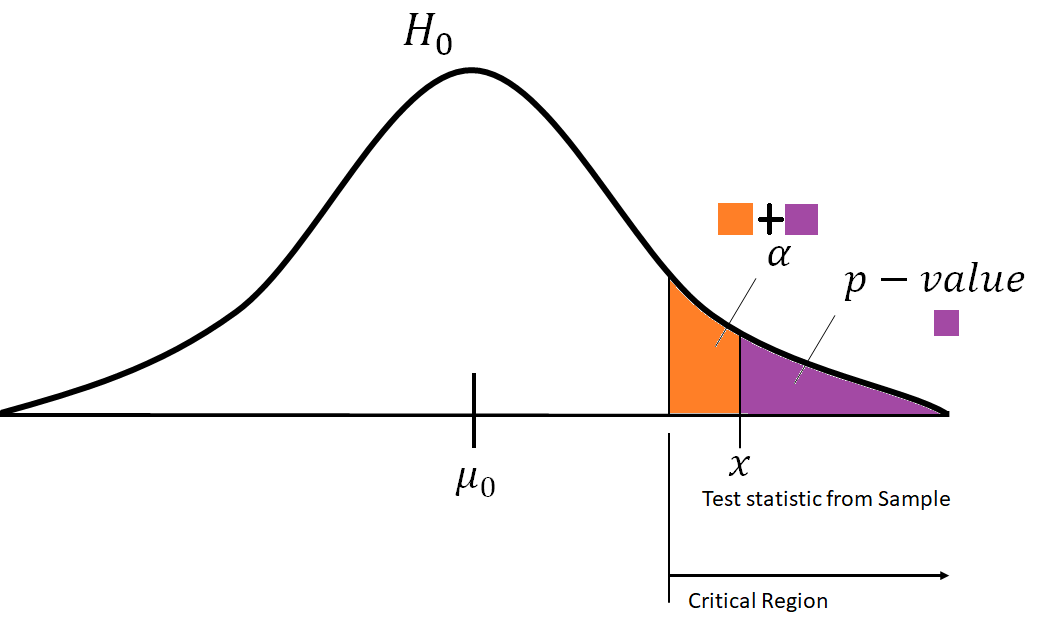 Null Hypothesis